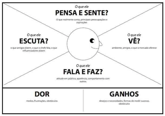 Mapa da Empatia: como traar o perfil do seu cliente ideal